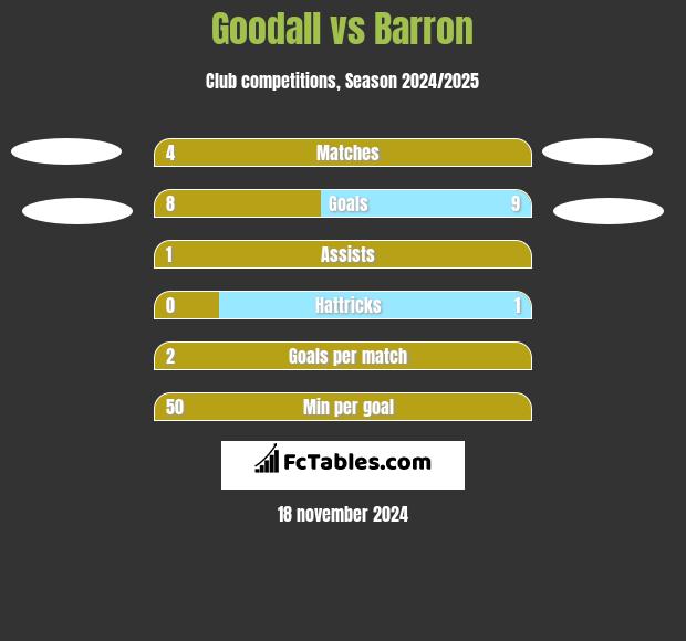 Goodall vs Barron h2h player stats