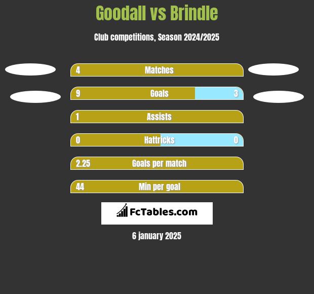 Goodall vs Brindle h2h player stats