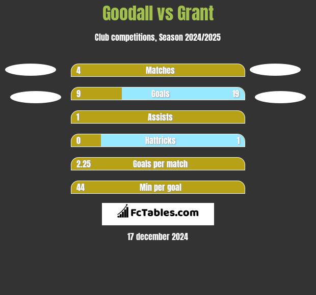 Goodall vs Grant h2h player stats