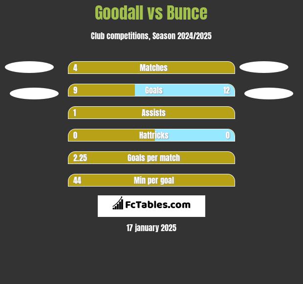 Goodall vs Bunce h2h player stats