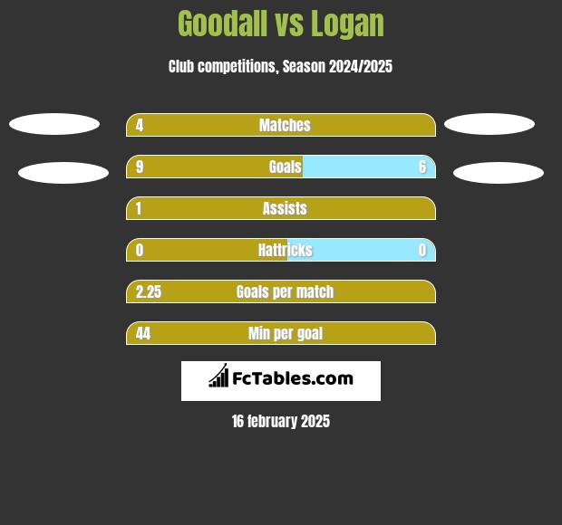 Goodall vs Logan h2h player stats