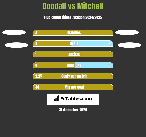 Goodall vs Mitchell h2h player stats