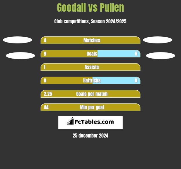 Goodall vs Pullen h2h player stats