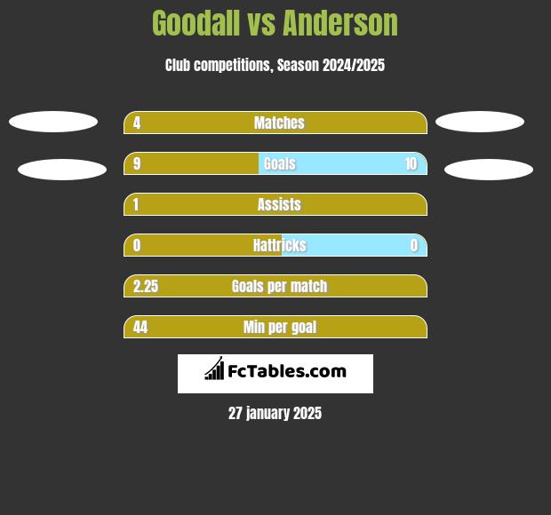 Goodall vs Anderson h2h player stats