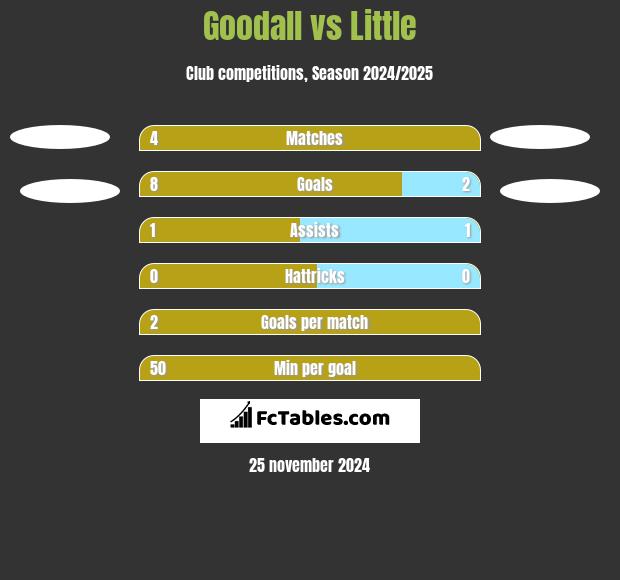 Goodall vs Little h2h player stats