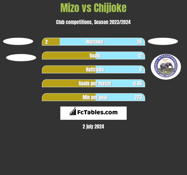 Mizo vs Chijioke h2h player stats