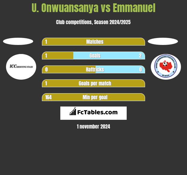 U. Onwuansanya vs Emmanuel h2h player stats