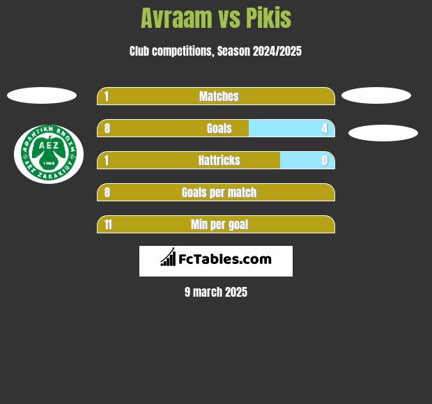 Avraam vs Pikis h2h player stats