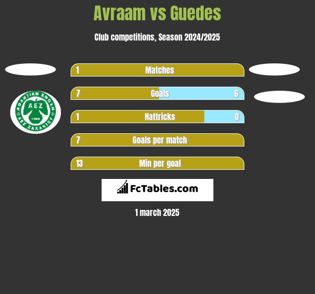 Avraam vs Guedes h2h player stats