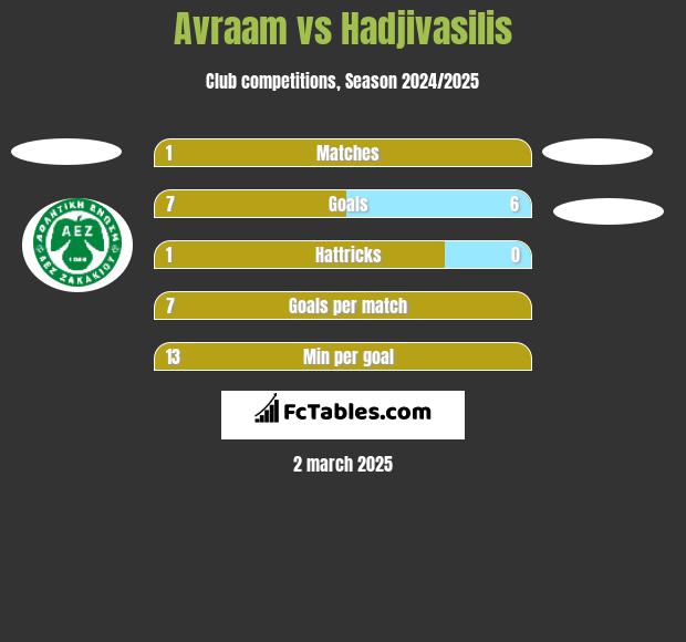 Avraam vs Hadjivasilis h2h player stats