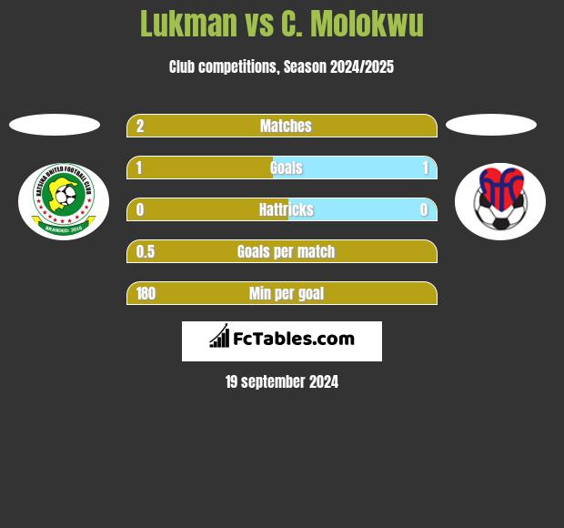 Lukman vs C. Molokwu h2h player stats