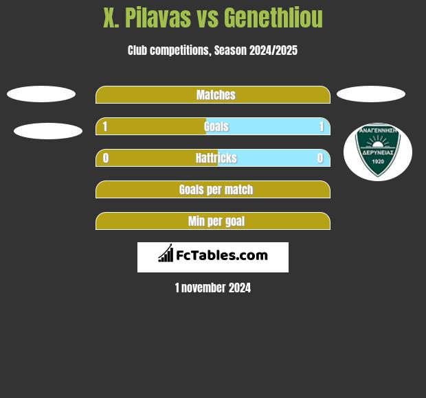 X. Pilavas vs Genethliou h2h player stats