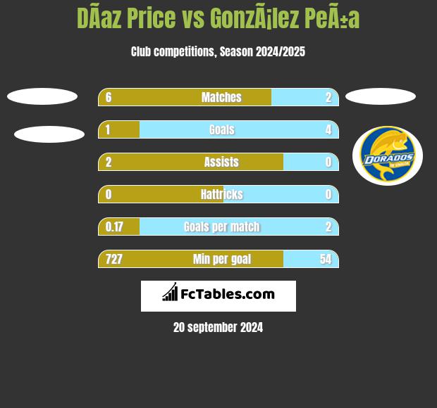 DÃ­az Price vs GonzÃ¡lez PeÃ±a h2h player stats