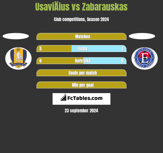 UsaviÄius vs Zabarauskas h2h player stats