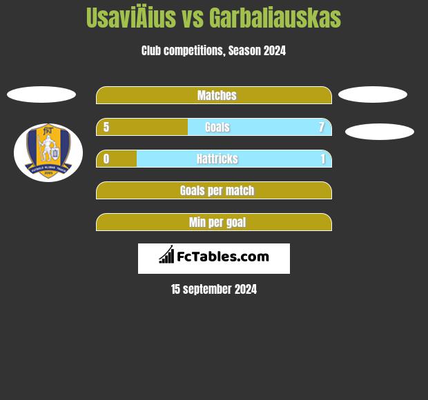 UsaviÄius vs Garbaliauskas h2h player stats