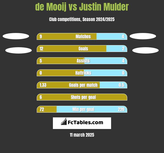 de Mooij vs Justin Mulder h2h player stats