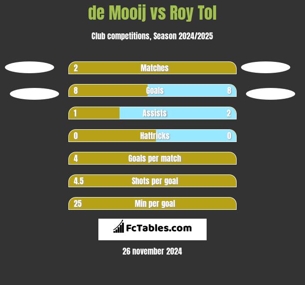 de Mooij vs Roy Tol h2h player stats