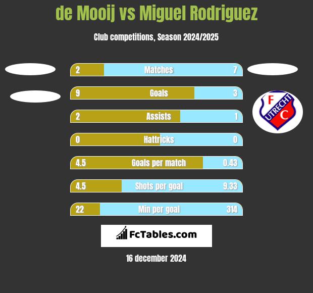 de Mooij vs Miguel Rodriguez h2h player stats