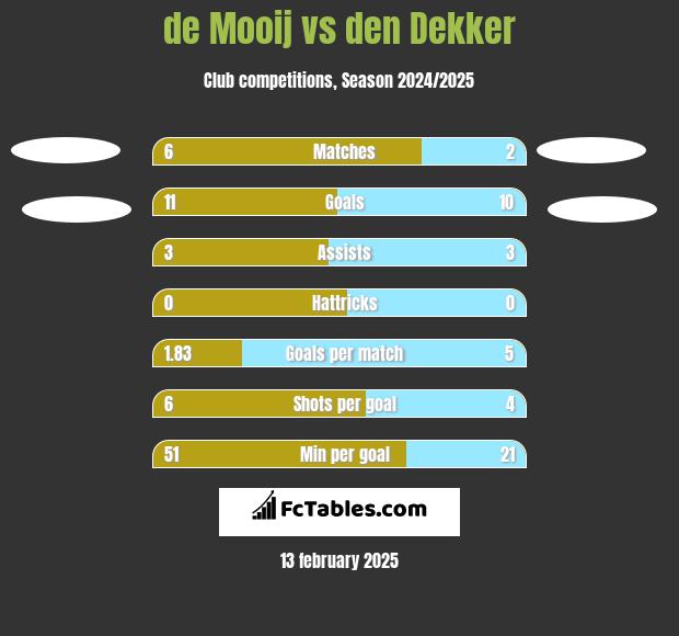 de Mooij vs den Dekker h2h player stats