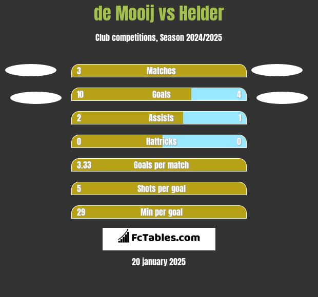 de Mooij vs Helder h2h player stats