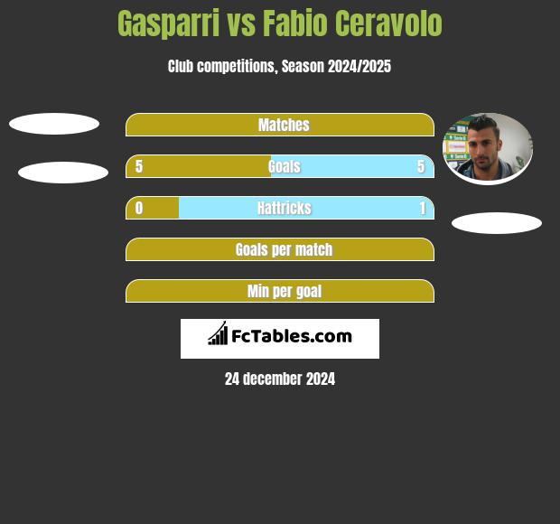 Gasparri vs Fabio Ceravolo h2h player stats