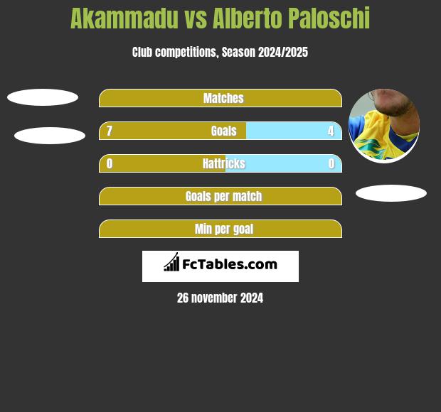 Akammadu vs Alberto Paloschi h2h player stats