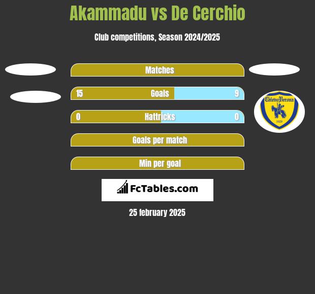 Akammadu vs De Cerchio h2h player stats