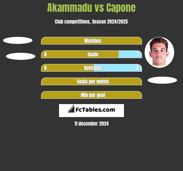 Akammadu vs Capone h2h player stats