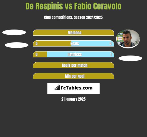 De Respinis vs Fabio Ceravolo h2h player stats