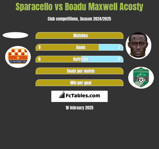 Sparacello vs Boadu Maxwell Acosty h2h player stats