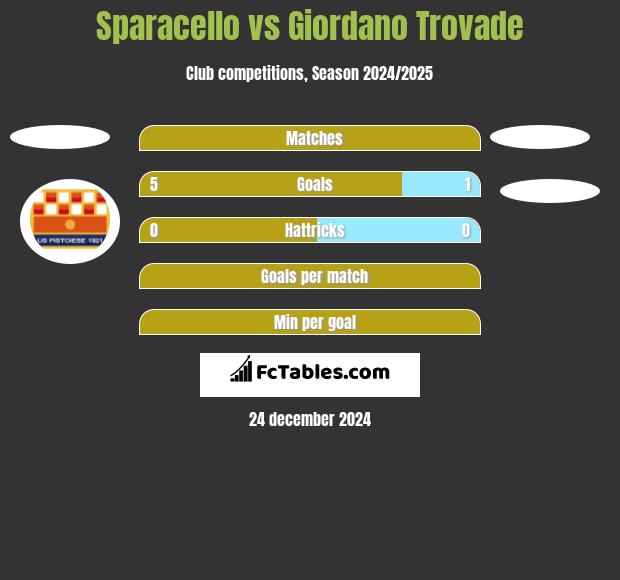 Sparacello vs Giordano Trovade h2h player stats