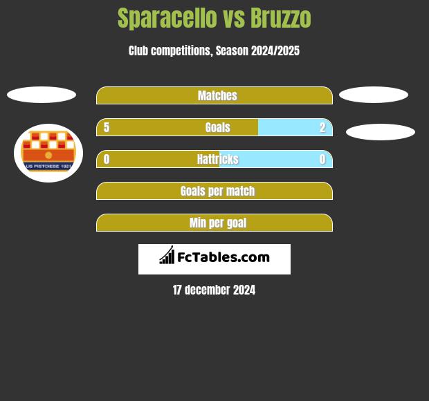 Sparacello vs Bruzzo h2h player stats