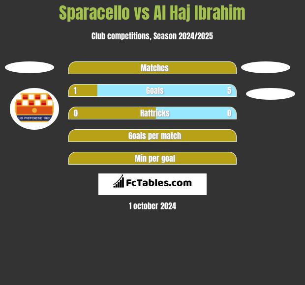 Sparacello vs Al Haj Ibrahim h2h player stats