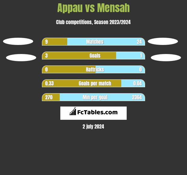 Appau vs Mensah h2h player stats