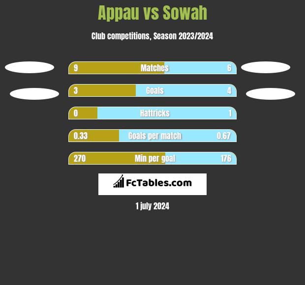 Appau vs Sowah h2h player stats