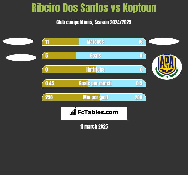 Ribeiro Dos Santos vs Koptoun h2h player stats