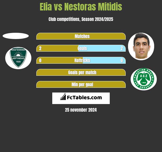 Elia vs Nestoras Mitidis h2h player stats