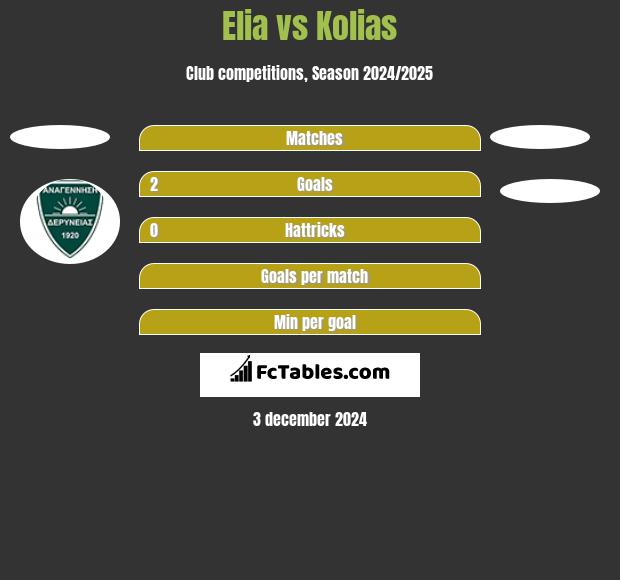 Elia vs Kolias h2h player stats