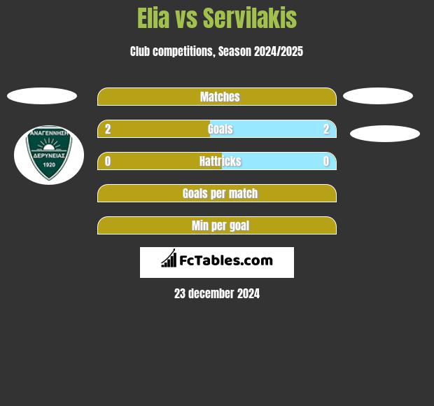 Elia vs Servilakis h2h player stats