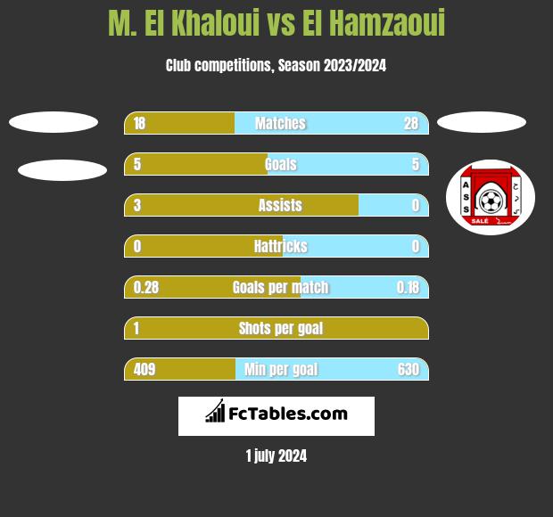 M. El Khaloui vs El Hamzaoui h2h player stats
