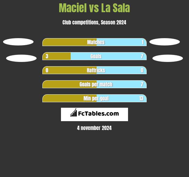 Maciel vs La Sala h2h player stats