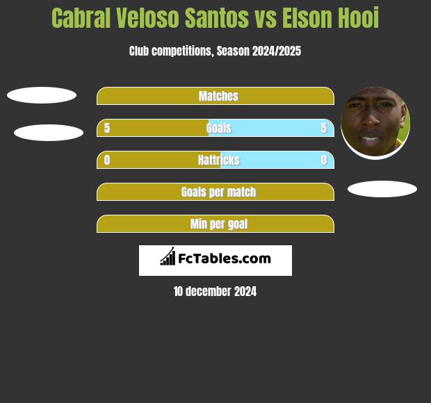 Cabral Veloso Santos vs Elson Hooi h2h player stats