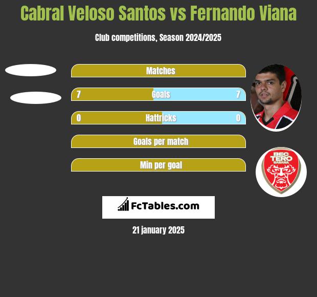 Cabral Veloso Santos vs Fernando Viana h2h player stats