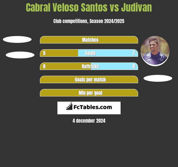 Cabral Veloso Santos vs Judivan h2h player stats