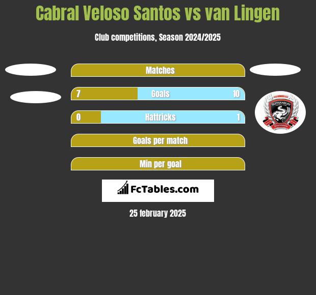 Cabral Veloso Santos vs van Lingen h2h player stats