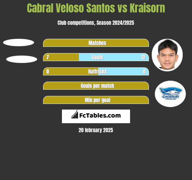 Cabral Veloso Santos vs Kraisorn h2h player stats