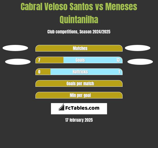 Cabral Veloso Santos vs Meneses Quintanilha h2h player stats