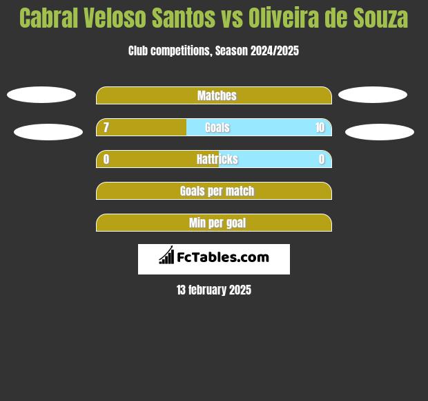 Cabral Veloso Santos vs Oliveira de Souza h2h player stats