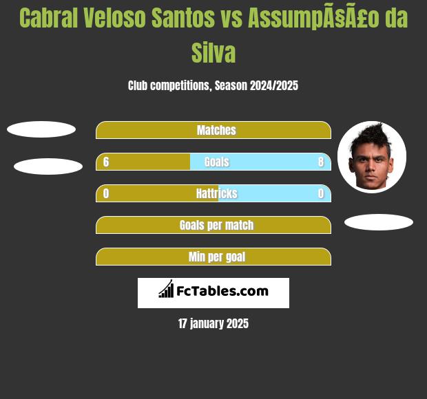 Cabral Veloso Santos vs AssumpÃ§Ã£o da Silva h2h player stats