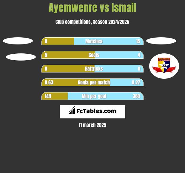 Ayemwenre vs Ismail h2h player stats